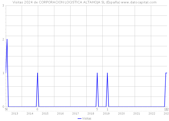 Visitas 2024 de CORPORACION LOGISTICA ALTAHOJA SL (España) 