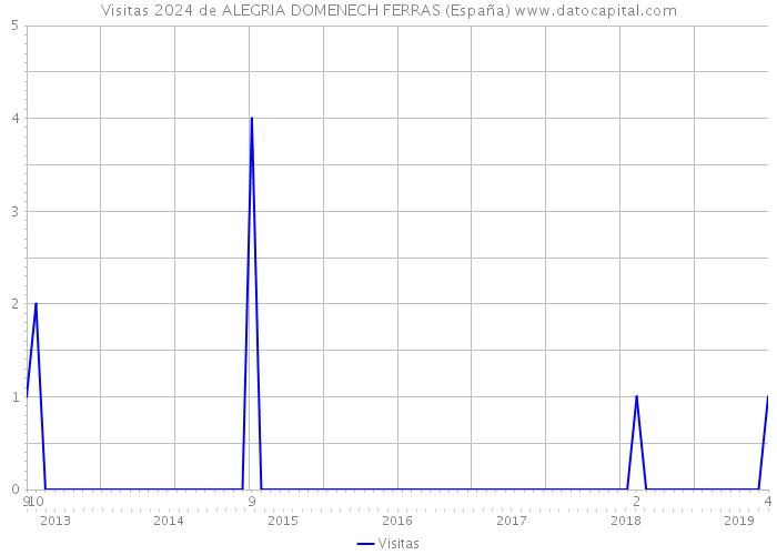 Visitas 2024 de ALEGRIA DOMENECH FERRAS (España) 