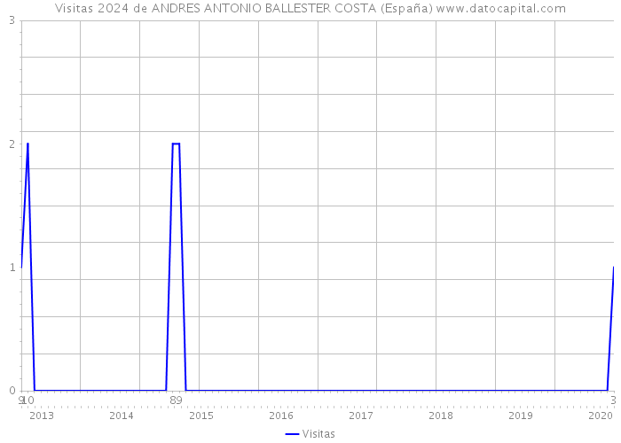 Visitas 2024 de ANDRES ANTONIO BALLESTER COSTA (España) 