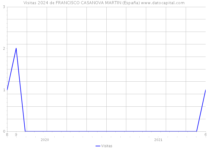 Visitas 2024 de FRANCISCO CASANOVA MARTIN (España) 