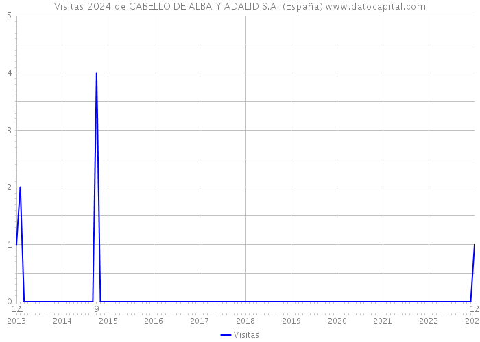 Visitas 2024 de CABELLO DE ALBA Y ADALID S.A. (España) 