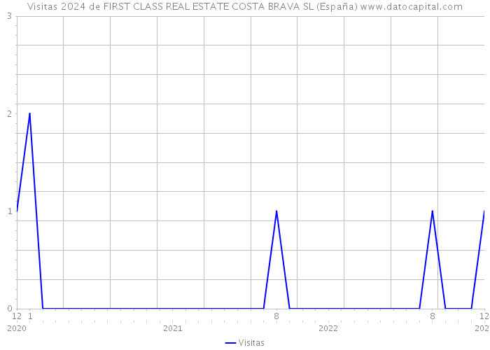 Visitas 2024 de FIRST CLASS REAL ESTATE COSTA BRAVA SL (España) 