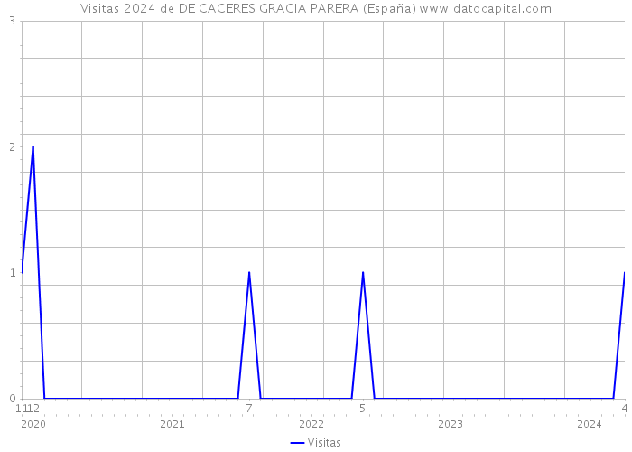 Visitas 2024 de DE CACERES GRACIA PARERA (España) 