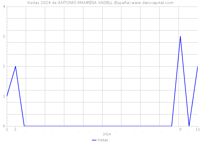 Visitas 2024 de ANTONIO MANRESA VADELL (España) 