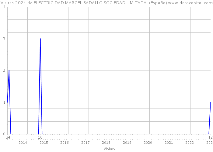 Visitas 2024 de ELECTRICIDAD MARCEL BADALLO SOCIEDAD LIMITADA. (España) 