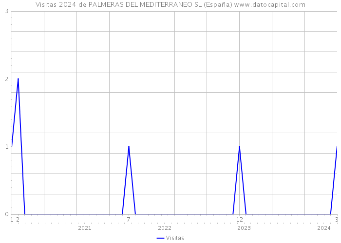 Visitas 2024 de PALMERAS DEL MEDITERRANEO SL (España) 