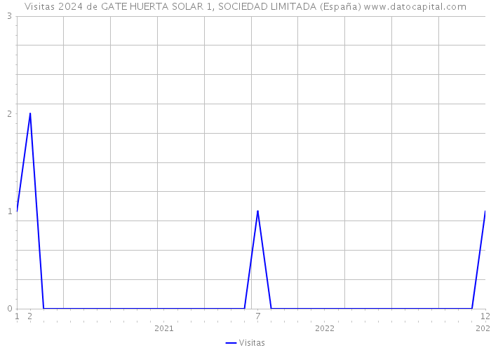 Visitas 2024 de GATE HUERTA SOLAR 1, SOCIEDAD LIMITADA (España) 
