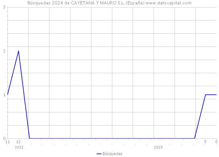 Búsquedas 2024 de CAYETANA Y MAURO S.L. (España) 