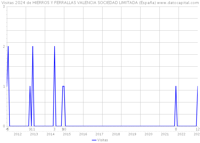 Visitas 2024 de HIERROS Y FERRALLAS VALENCIA SOCIEDAD LIMITADA (España) 
