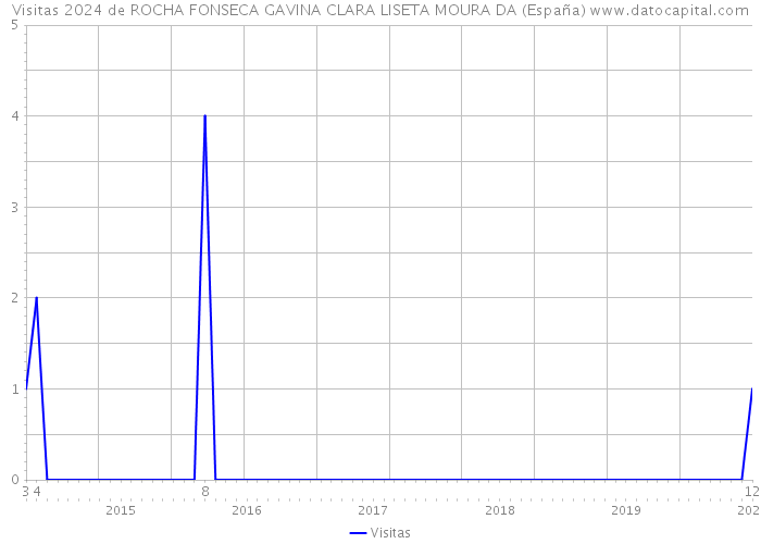 Visitas 2024 de ROCHA FONSECA GAVINA CLARA LISETA MOURA DA (España) 