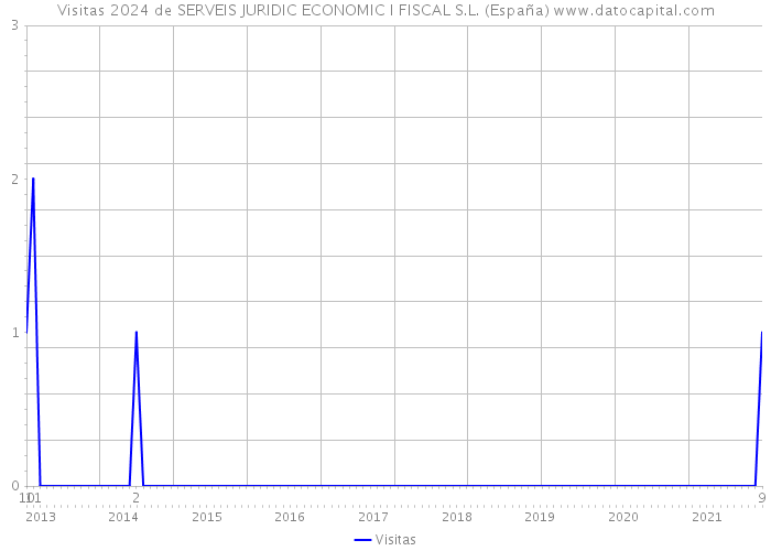 Visitas 2024 de SERVEIS JURIDIC ECONOMIC I FISCAL S.L. (España) 