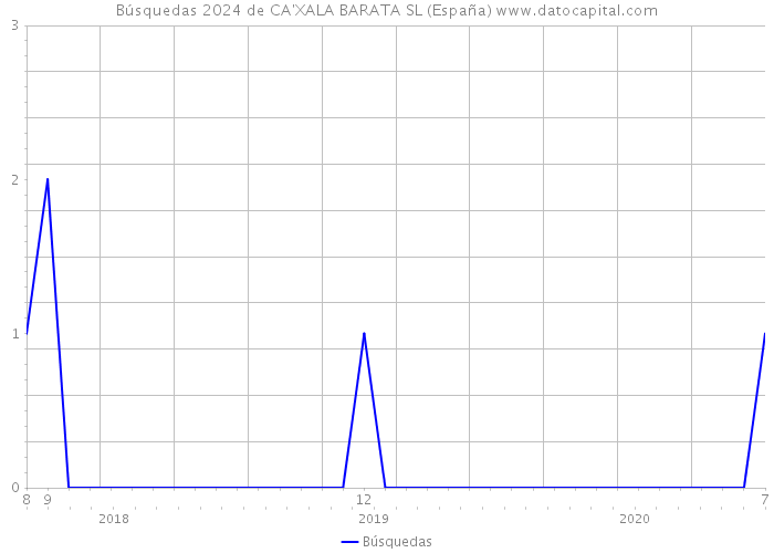 Búsquedas 2024 de CA'XALA BARATA SL (España) 