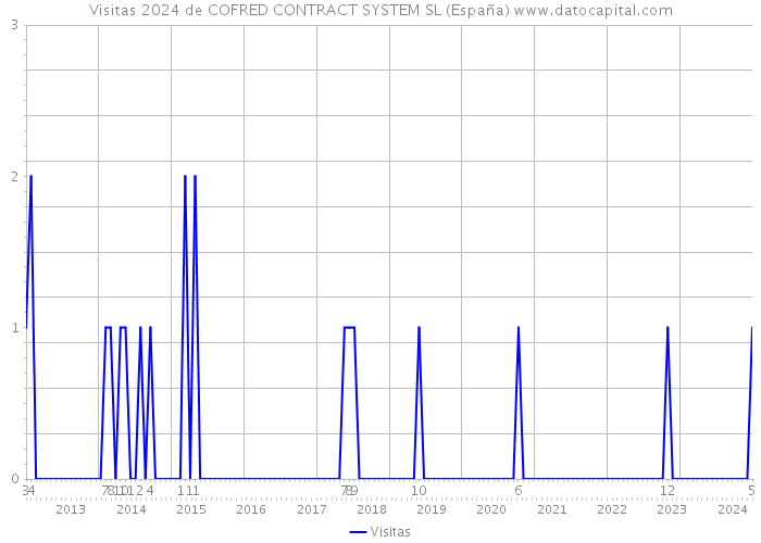 Visitas 2024 de COFRED CONTRACT SYSTEM SL (España) 