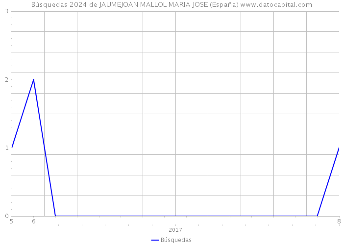 Búsquedas 2024 de JAUMEJOAN MALLOL MARIA JOSE (España) 