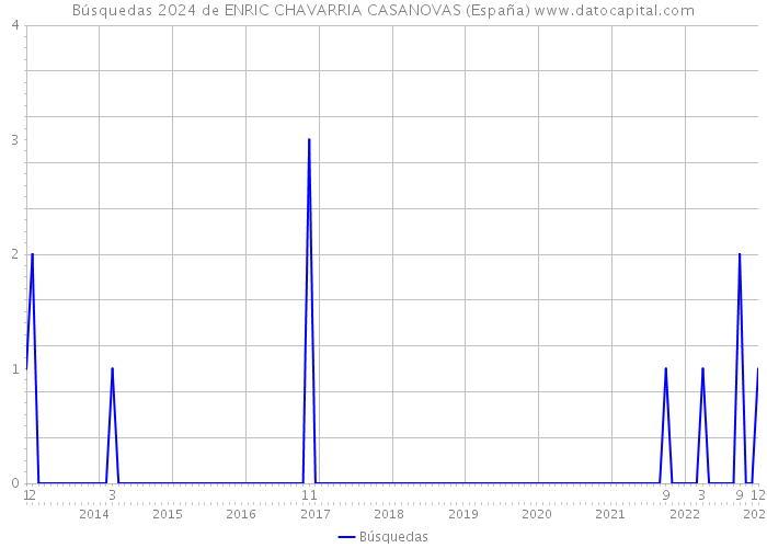 Búsquedas 2024 de ENRIC CHAVARRIA CASANOVAS (España) 