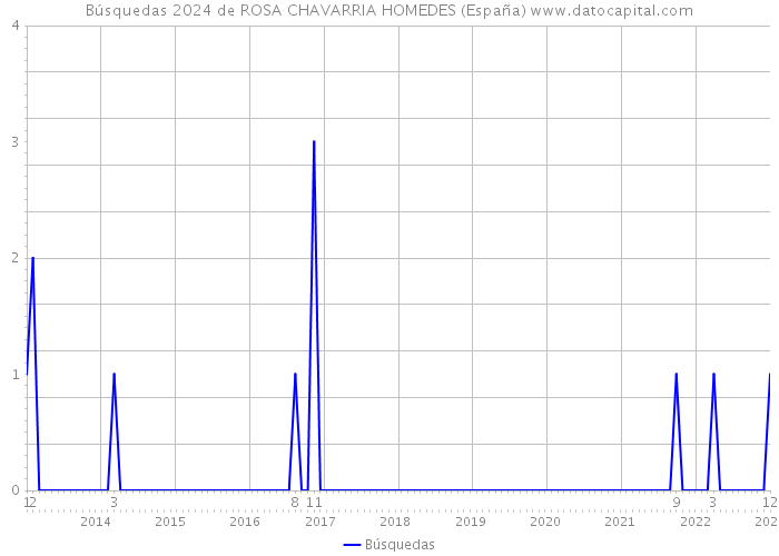 Búsquedas 2024 de ROSA CHAVARRIA HOMEDES (España) 