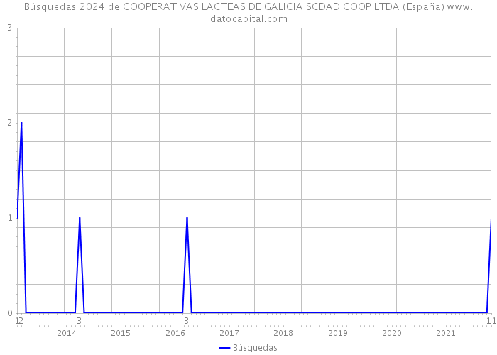 Búsquedas 2024 de COOPERATIVAS LACTEAS DE GALICIA SCDAD COOP LTDA (España) 