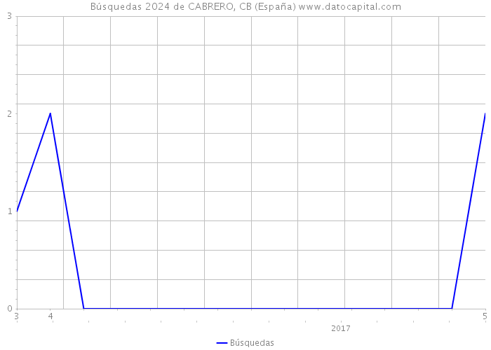 Búsquedas 2024 de CABRERO, CB (España) 