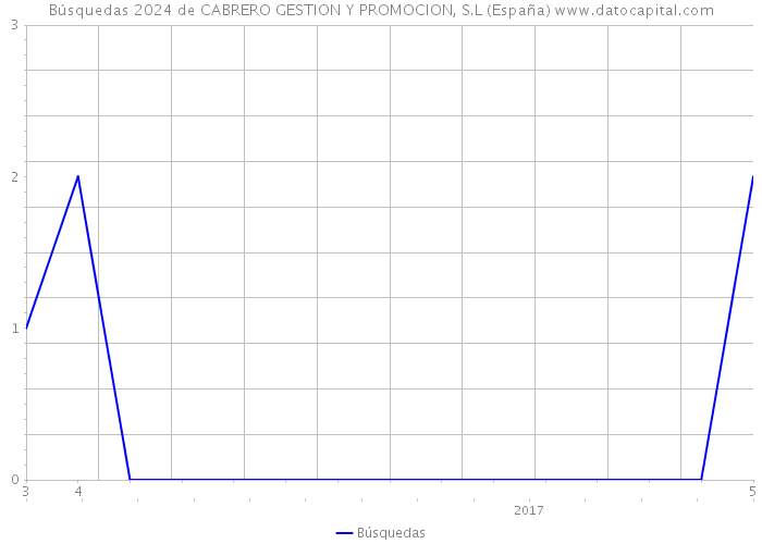 Búsquedas 2024 de CABRERO GESTION Y PROMOCION, S.L (España) 