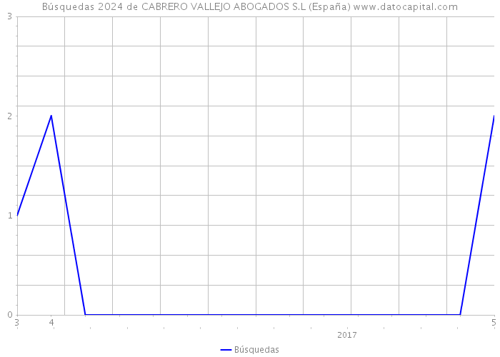 Búsquedas 2024 de CABRERO VALLEJO ABOGADOS S.L (España) 