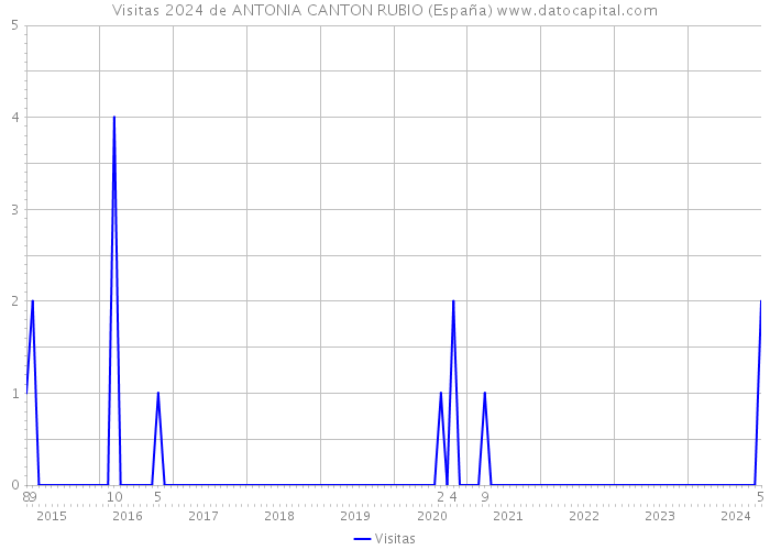 Visitas 2024 de ANTONIA CANTON RUBIO (España) 