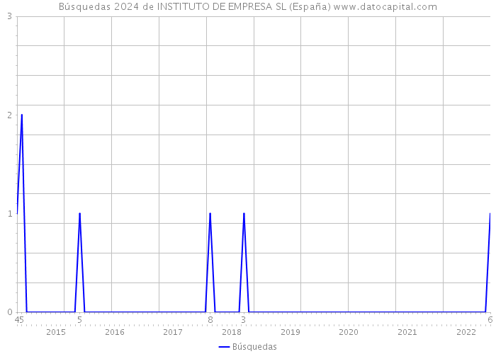 Búsquedas 2024 de INSTITUTO DE EMPRESA SL (España) 