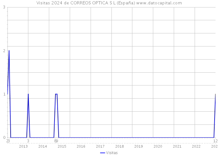Visitas 2024 de CORREOS OPTICA S L (España) 
