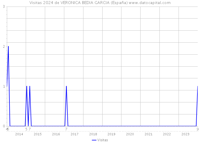 Visitas 2024 de VERONICA BEDIA GARCIA (España) 