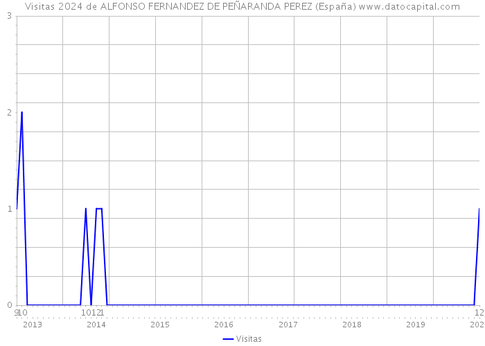 Visitas 2024 de ALFONSO FERNANDEZ DE PEÑARANDA PEREZ (España) 