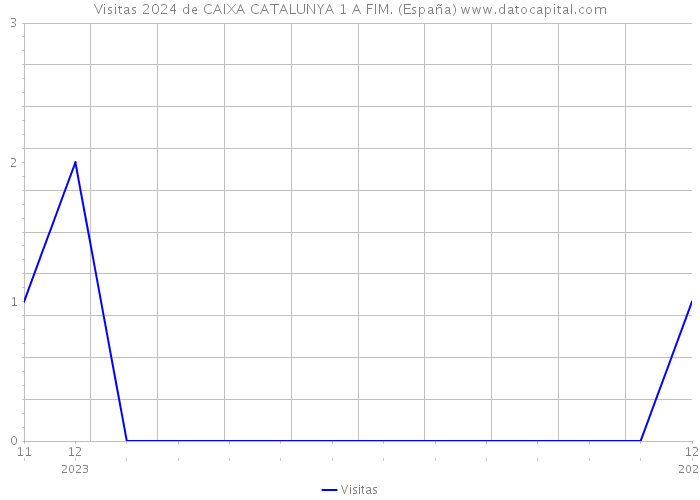 Visitas 2024 de CAIXA CATALUNYA 1 A FIM. (España) 