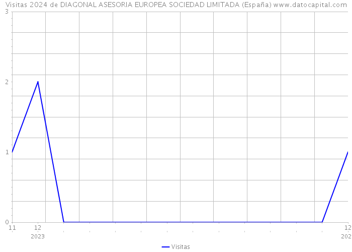 Visitas 2024 de DIAGONAL ASESORIA EUROPEA SOCIEDAD LIMITADA (España) 