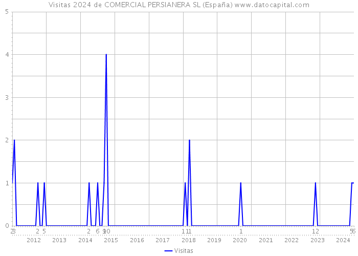 Visitas 2024 de COMERCIAL PERSIANERA SL (España) 