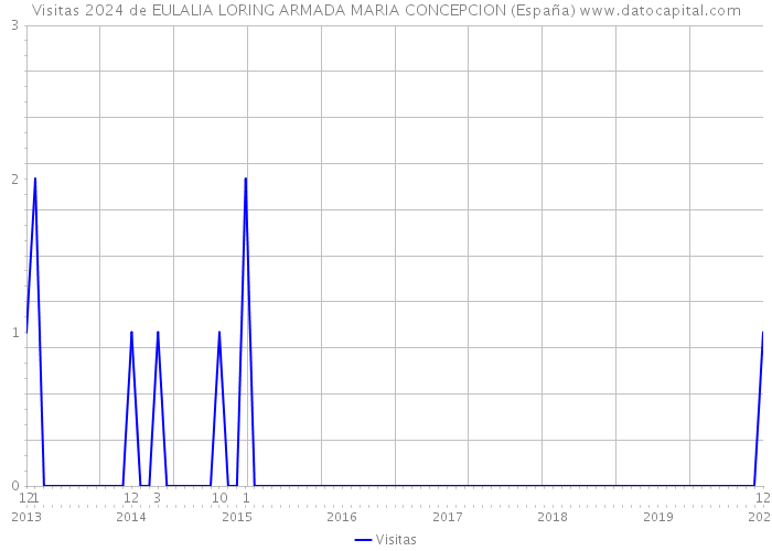 Visitas 2024 de EULALIA LORING ARMADA MARIA CONCEPCION (España) 
