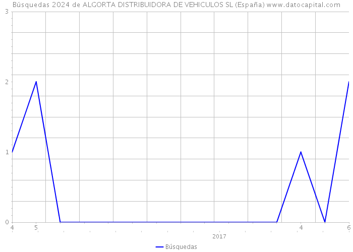 Búsquedas 2024 de ALGORTA DISTRIBUIDORA DE VEHICULOS SL (España) 