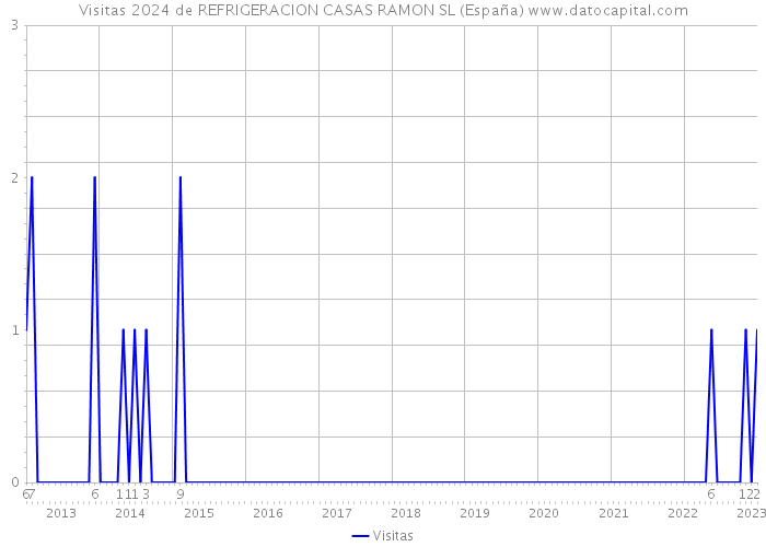 Visitas 2024 de REFRIGERACION CASAS RAMON SL (España) 
