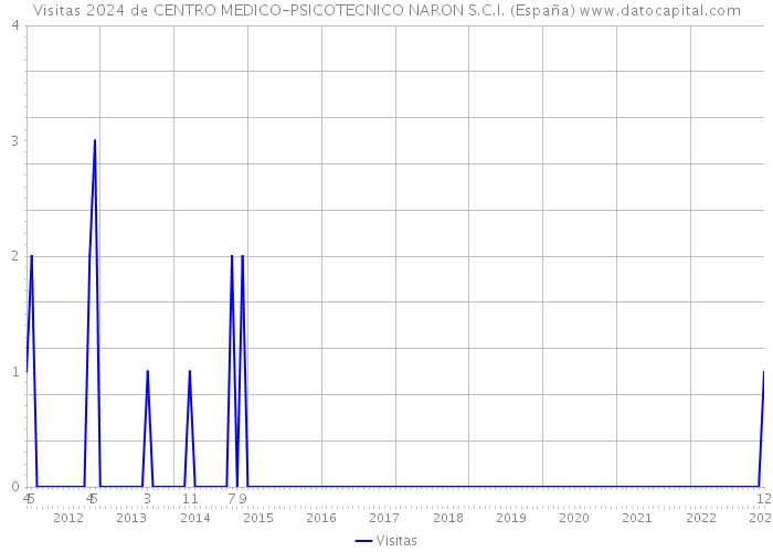 Visitas 2024 de CENTRO MEDICO-PSICOTECNICO NARON S.C.I. (España) 