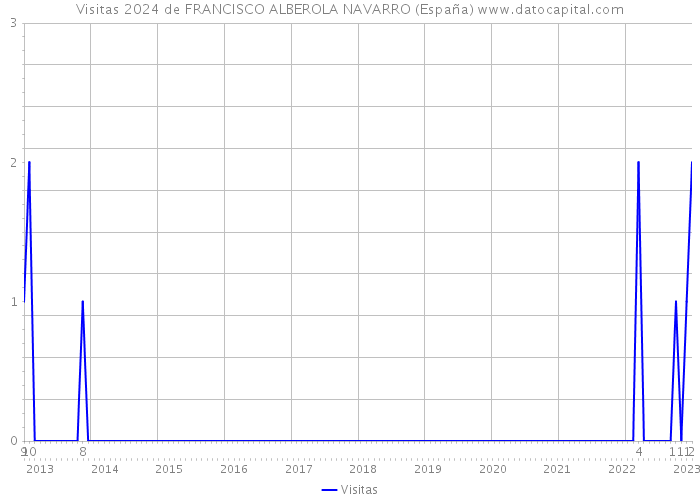 Visitas 2024 de FRANCISCO ALBEROLA NAVARRO (España) 