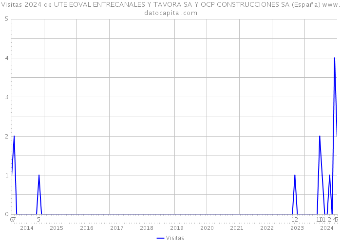 Visitas 2024 de UTE EOVAL ENTRECANALES Y TAVORA SA Y OCP CONSTRUCCIONES SA (España) 