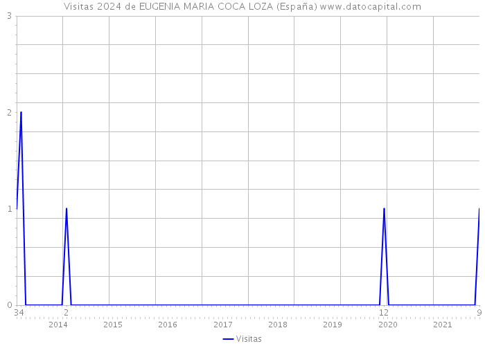 Visitas 2024 de EUGENIA MARIA COCA LOZA (España) 