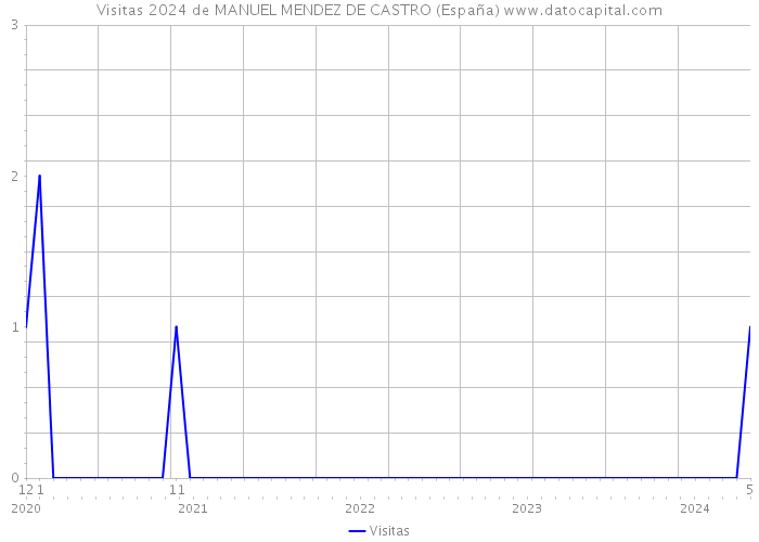Visitas 2024 de MANUEL MENDEZ DE CASTRO (España) 