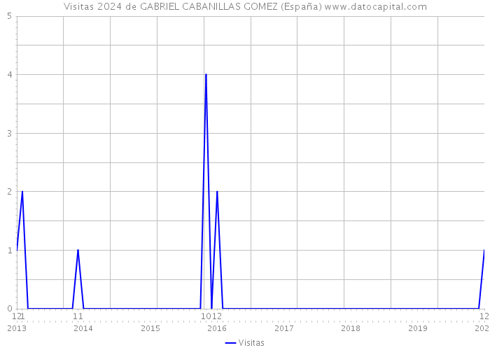Visitas 2024 de GABRIEL CABANILLAS GOMEZ (España) 
