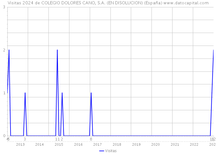 Visitas 2024 de COLEGIO DOLORES CANO, S.A. (EN DISOLUCION) (España) 