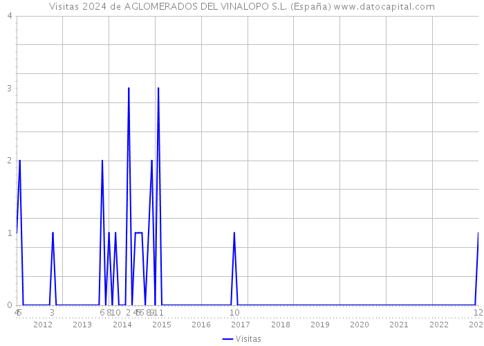Visitas 2024 de AGLOMERADOS DEL VINALOPO S.L. (España) 