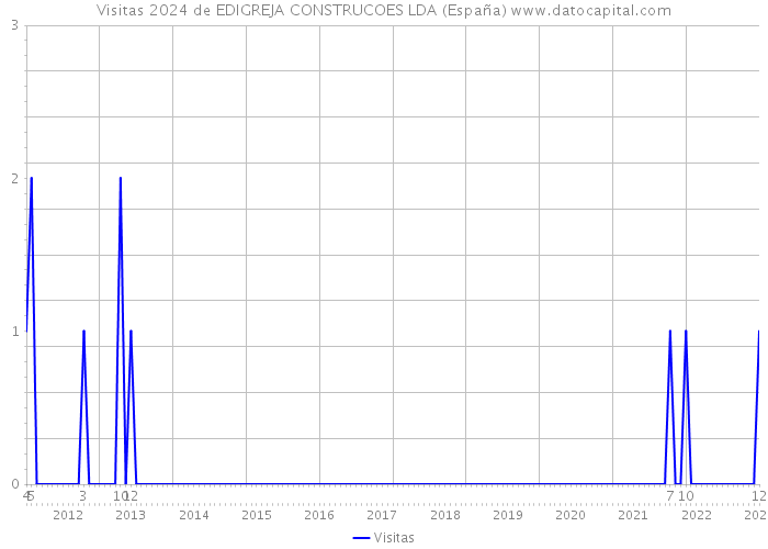 Visitas 2024 de EDIGREJA CONSTRUCOES LDA (España) 