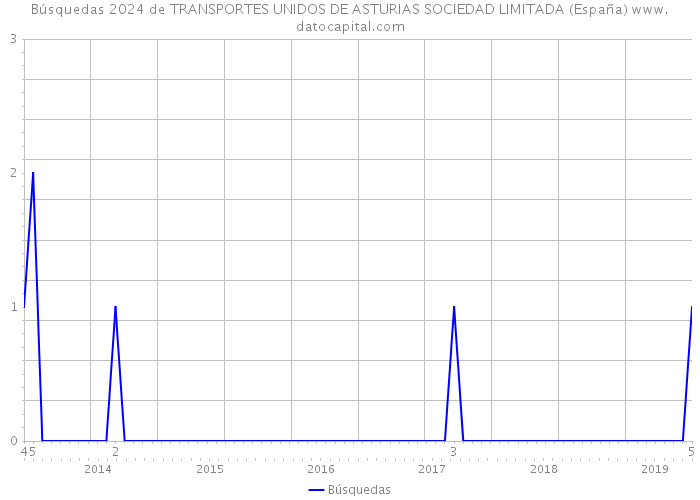 Búsquedas 2024 de TRANSPORTES UNIDOS DE ASTURIAS SOCIEDAD LIMITADA (España) 