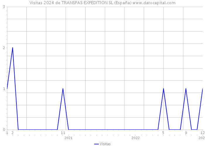 Visitas 2024 de TRANSPAS EXPEDITION SL (España) 