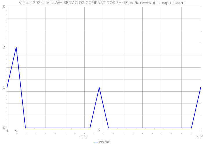 Visitas 2024 de NUWA SERVICIOS COMPARTIDOS SA. (España) 