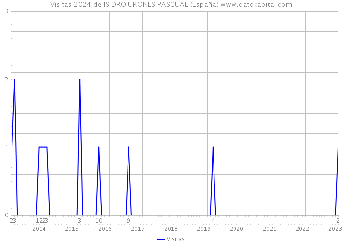 Visitas 2024 de ISIDRO URONES PASCUAL (España) 