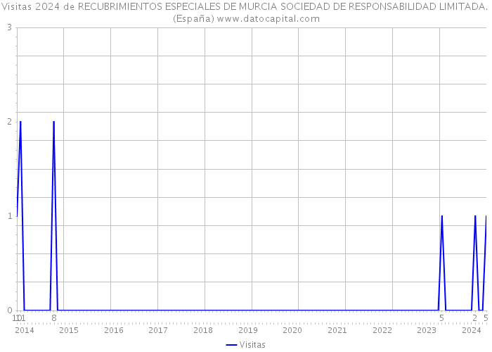 Visitas 2024 de RECUBRIMIENTOS ESPECIALES DE MURCIA SOCIEDAD DE RESPONSABILIDAD LIMITADA. (España) 