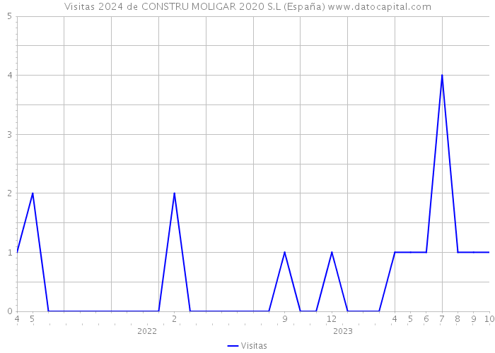 Visitas 2024 de CONSTRU MOLIGAR 2020 S.L (España) 